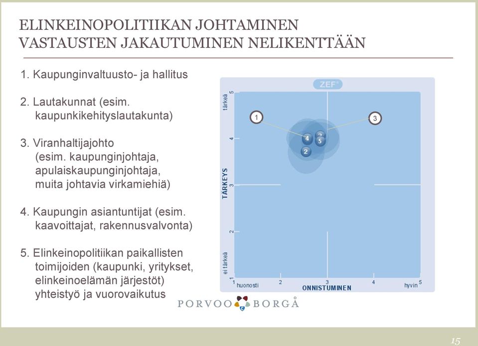 kaupunginjohtaja, apulaiskaupunginjohtaja, muita johtavia virkamiehiä) 4. Kaupungin asiantuntijat (esim.