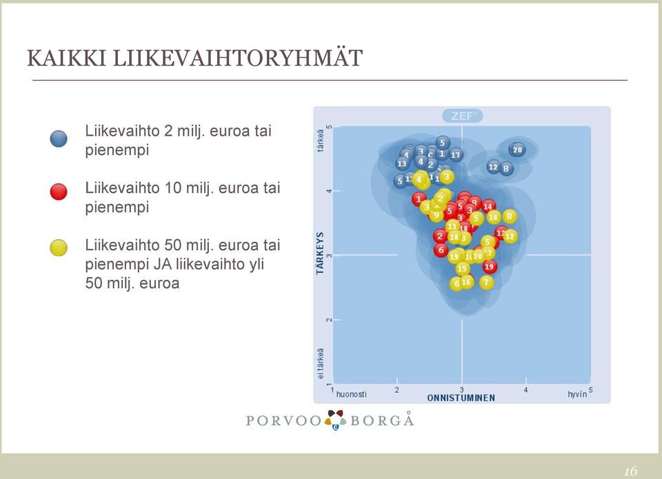 euroa tai pienempi Liikevaihto 50 milj.