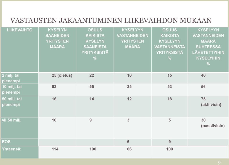 MÄÄRÄ SUHTEESSA LÄHETETTYIHIN KYSELYIHIN % 2 milj. tai pienempi 10 milj. tai pienempi 50 milj.