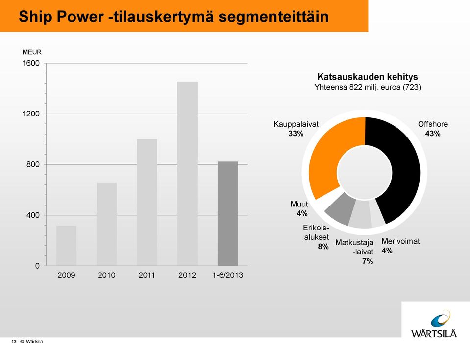 euroa (723) 1200 Kauppalaivat 33% Offshore 43% 800 400 Muut 4%
