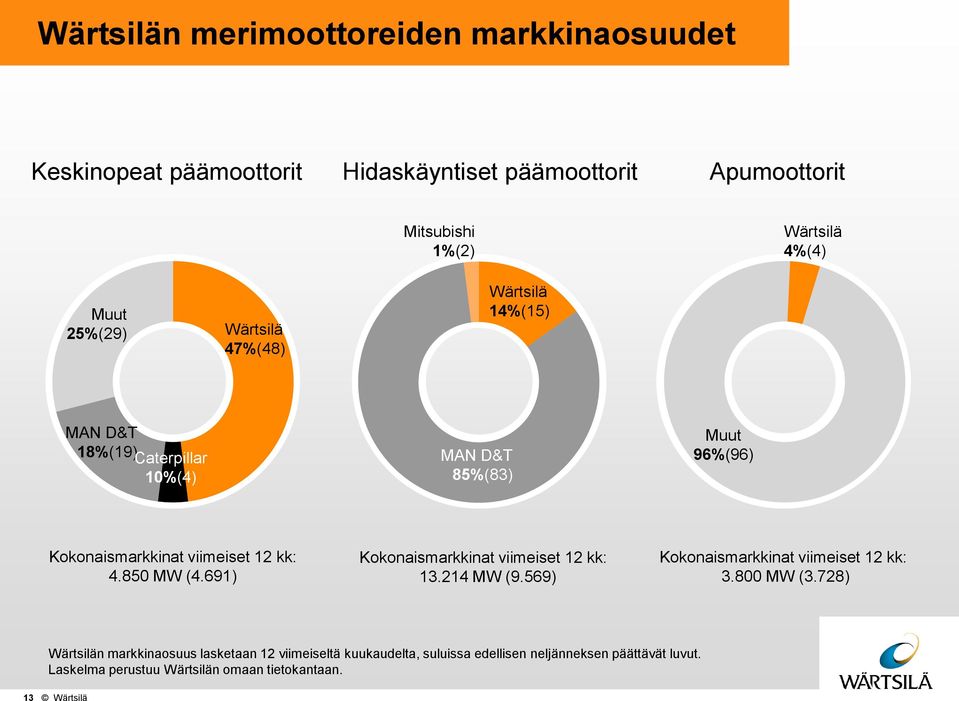 kk: 4.850 MW (4.691) Kokonaismarkkinat viimeiset 12 kk: 13.214 MW (9.569) Kokonaismarkkinat viimeiset 12 kk: 3.800 MW (3.