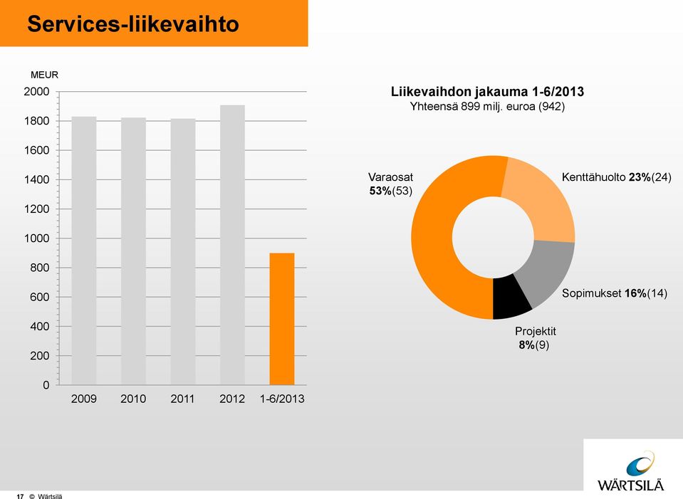euroa (942) 1600 1400 1200 1000 Varaosat 53%(53) Kenttähuolto