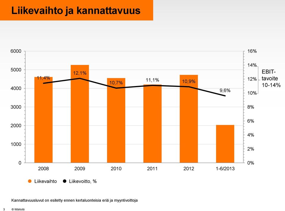 2008 2009 2010 2011 2012 1-6/2013 0% Liikevaihto Liikevoitto, %