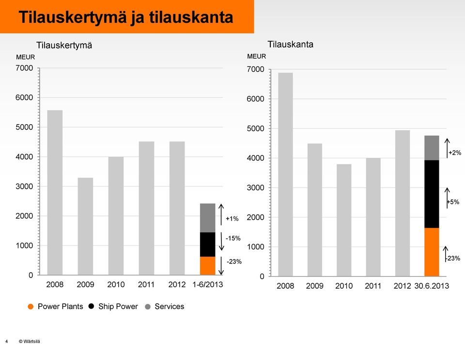 2000 1000-15% 1000-23% -23% 0 2008 2009 2010 2011 2012 1-6/2013 0
