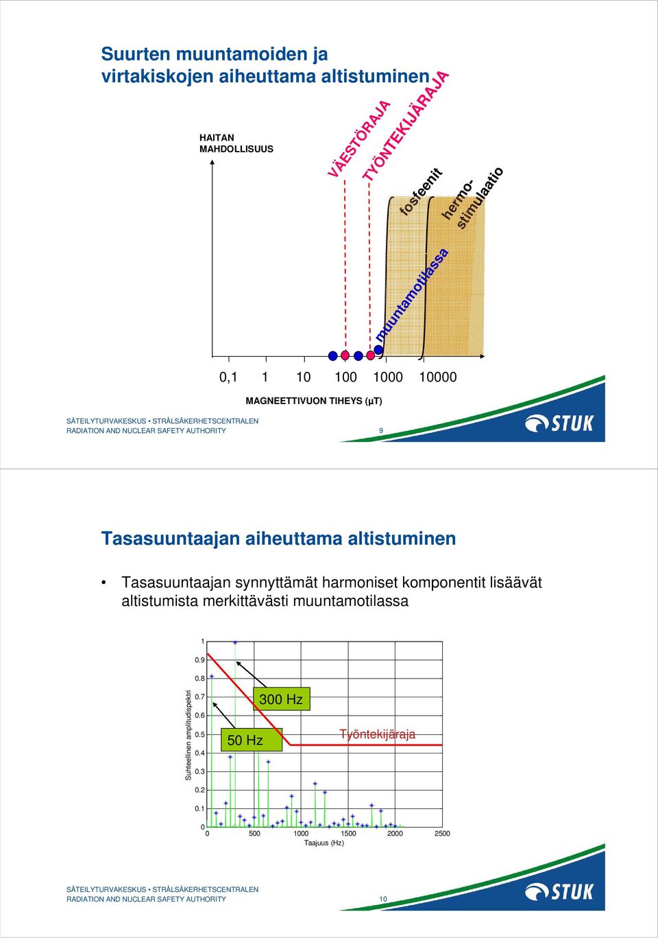 synnyttämät harmoniset komponentit lisäävät altistumista merkittävästi muuntamotilassa 1 Biologisen vaikuttavuuden mukaan painotettu signaali 0.9 0.