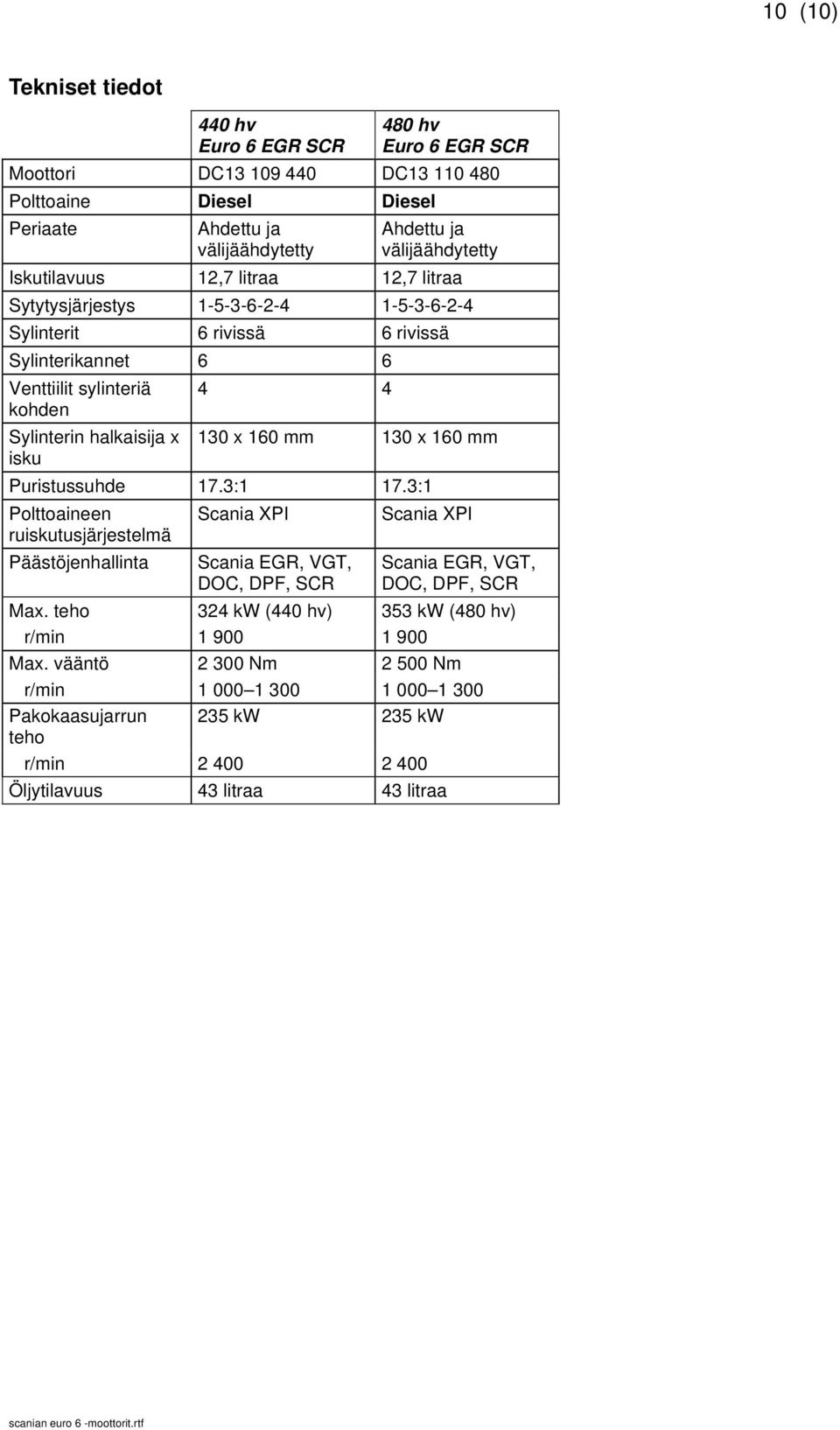 x 160 mm 130 x 160 mm Puristussuhde 17.3:1 17.3:1 Polttoaineen ruiskutusjärjestelmä Scania XPI Scania XPI Päästöjenhallinta Scania EGR, VGT, DOC, DPF, SCR Scania EGR, VGT, DOC, DPF, SCR Max.