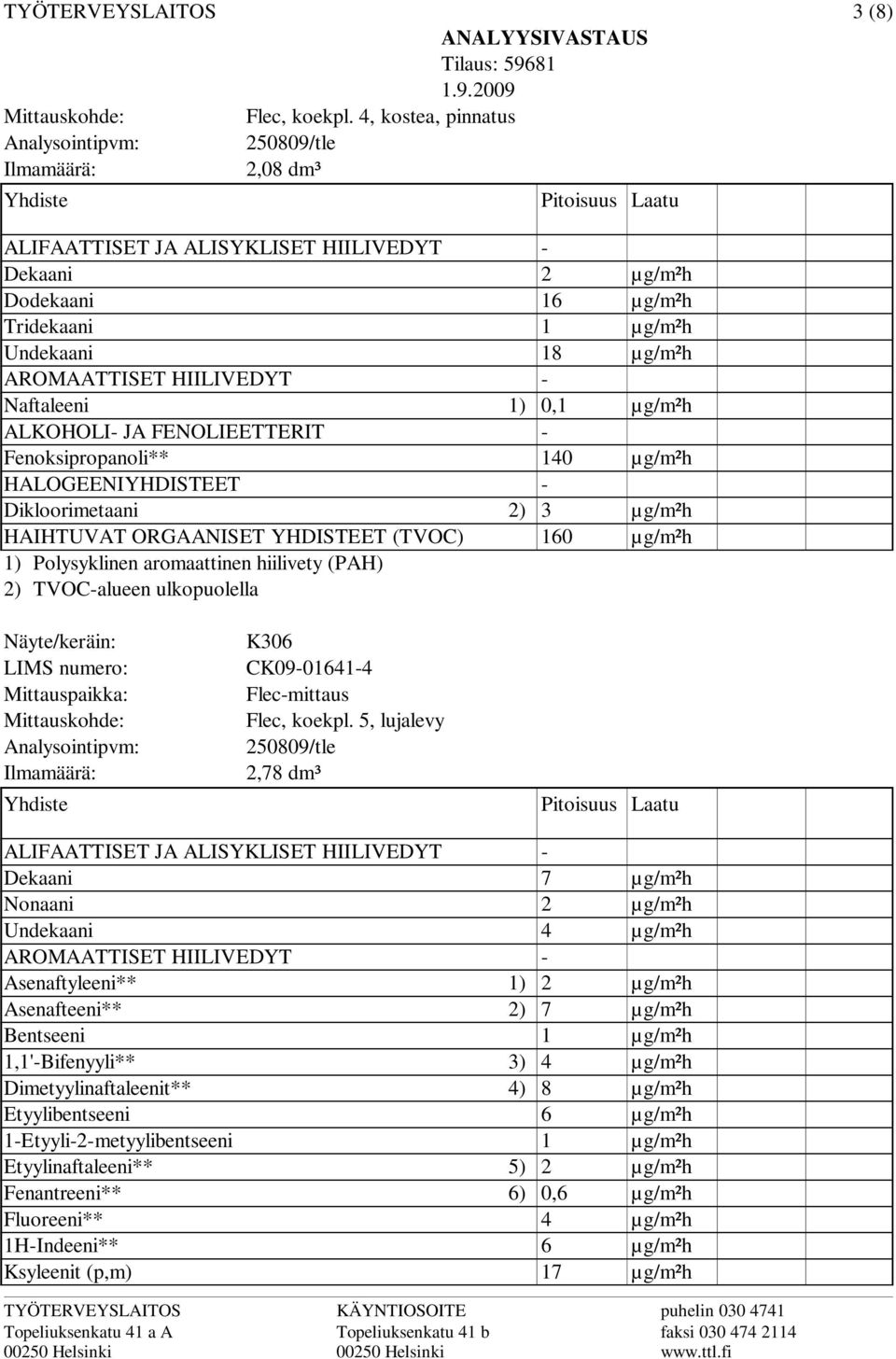 Fenoksipropanoli** HALOGEENIYHDISTEET Dikloorimetaani HAIHTUVAT ORGAANISET YHDISTEET (TVOC) 1) Polysyklinen aromaattinen hiilivety (PAH) 2) TVOCalueen ulkopuolella 1) 2) 16 µg/m²h 18 µg/m²h 0, 140