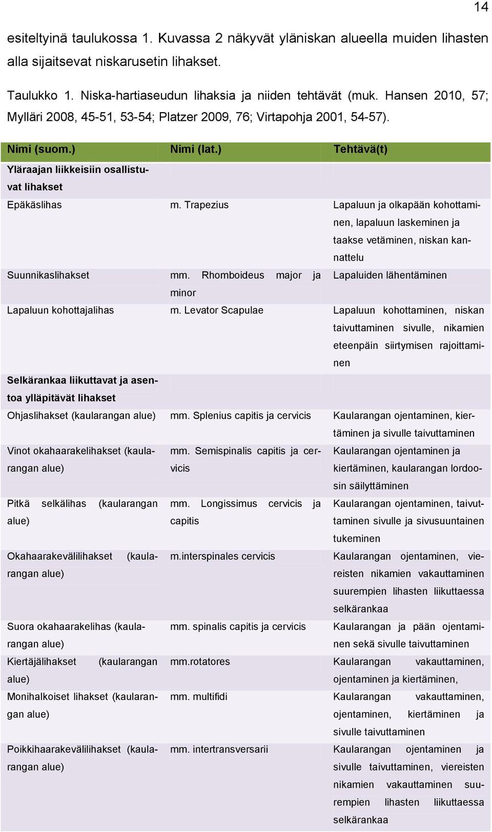 Trapezius Lapaluun ja olkapään kohottaminen, lapaluun laskeminen ja taakse vetäminen, niskan kannattelu Suunnikaslihakset mm.