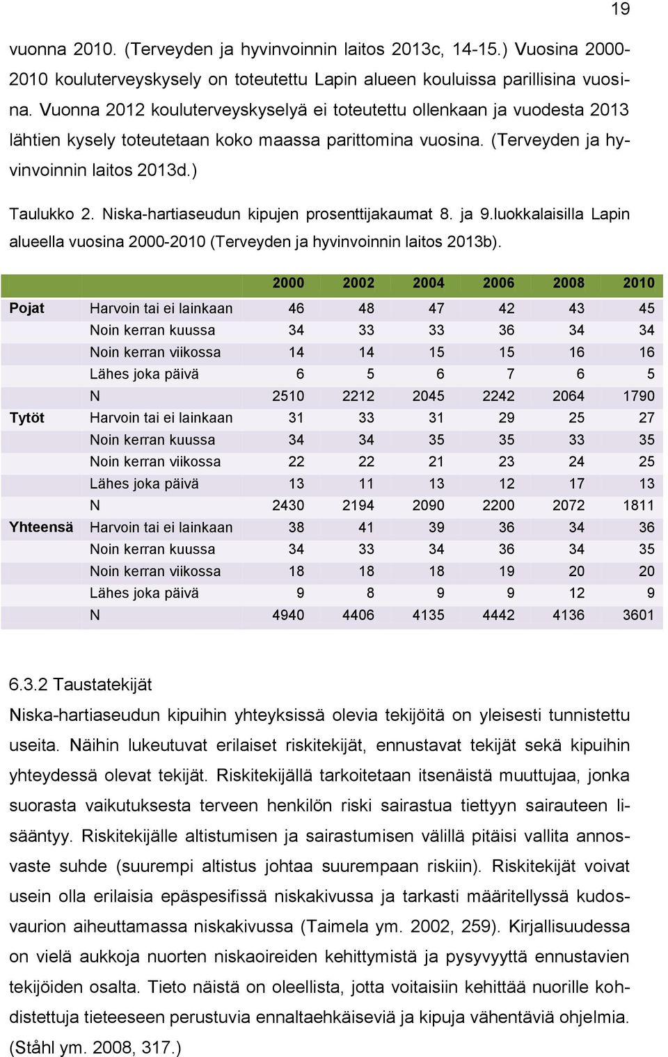 Niska-hartiaseudun kipujen prosenttijakaumat 8. ja 9.luokkalaisilla Lapin alueella vuosina 2000-2010 (Terveyden ja hyvinvoinnin laitos 2013b).