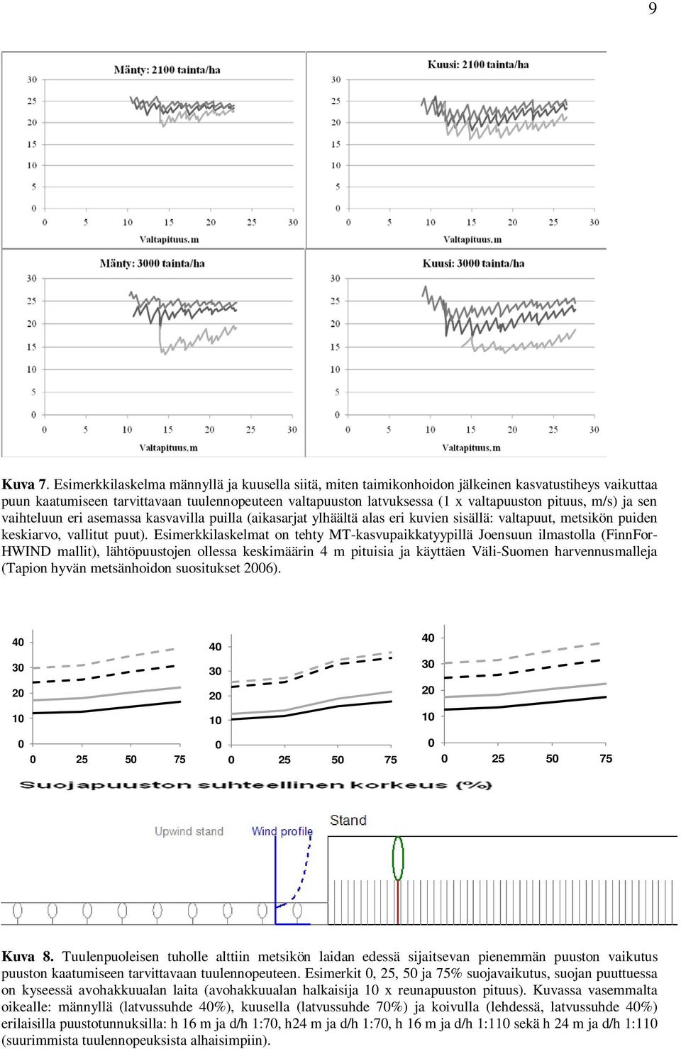 m/s) ja sen vaihteluun eri asemassa kasvavilla puilla (aikasarjat ylhäältä alas eri kuvien sisällä: valtapuut, metsikön puiden keskiarvo, vallitut puut).