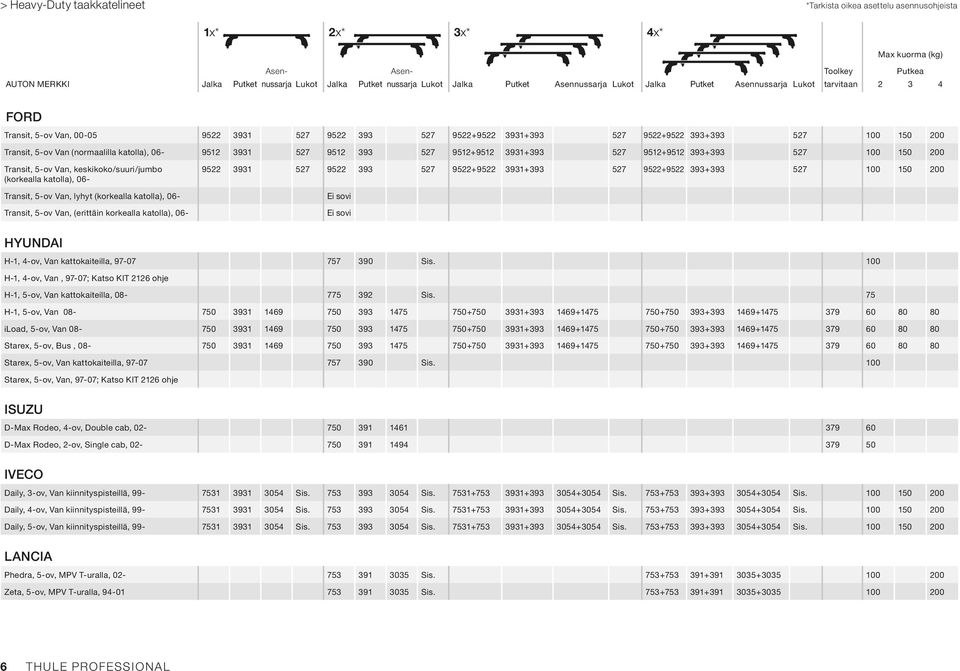 korkealla katolla), 06-9522 3931 527 9522 393 527 9522+9522 3931+393 527 9522+9522 393+393 527 100 150 200 HYUNDAI H-1, 4-ov, Van kattokaiteilla, 97-07 757 390 Sis.