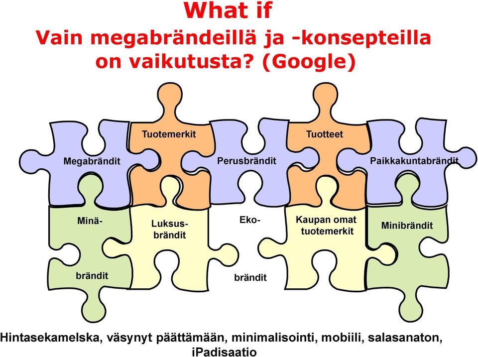 Minä- Luksusbrändit Eko- Kaupan omat tuotemerkit Minibrändit brändit