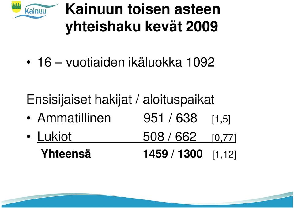 / aloituspaikat Ammatillinen 951 / 638 [1,5]