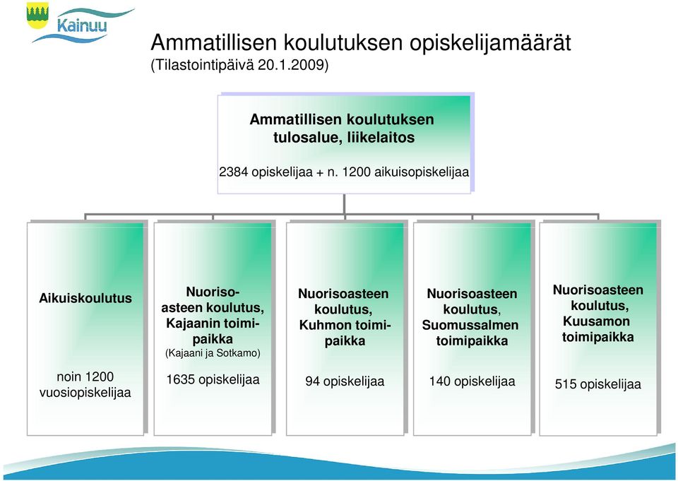 1200 aikuisopiskelijaa Aikuiskoulutus Nuorisoasteen koulutus, Kajaanin toimipaikka (Kajaani ja Sotkamo) Nuorisoasteen