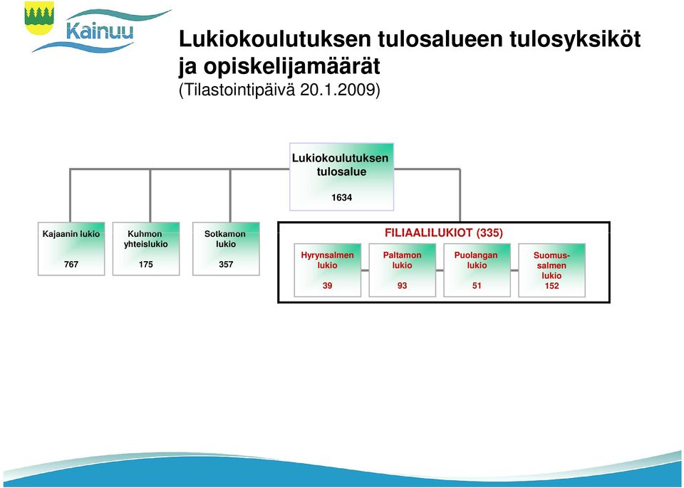 2009) Lukiokoulutuksen tulosalue 1634 Kajaanin lukio Kuhmon Sotkamon
