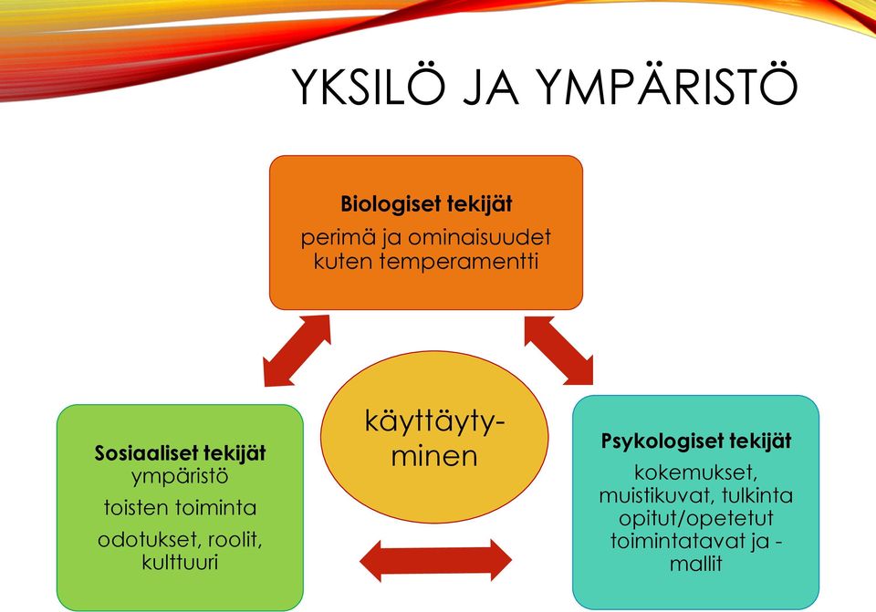 odotukset, roolit, kulttuuri käyttäytyminen Psykologiset tekijät