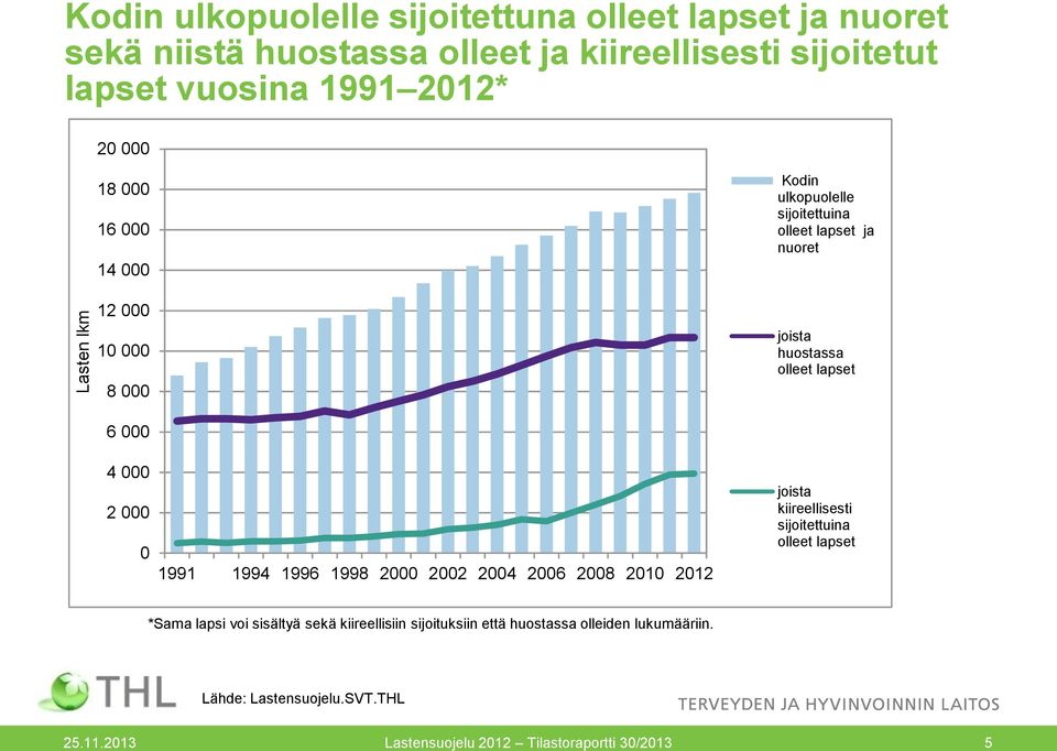 4 000 2 000 0 1991 1994 1996 1998 2000 2002 2004 2006 2008 2010 2012 joista kiireellisesti sijoitettuina olleet lapset *Sama lapsi voi sisältyä