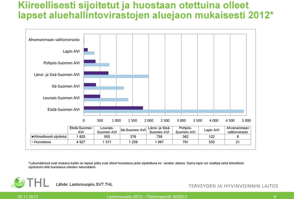 Suomen AVI Suomen AVI Suomen AVI valtionvirasto Kiireellisesti sijoitetut 1 820 505 376 758 362 122 8 Huostassa 4 927 1 371 1 239 1 997 791 330 21 *Lukumäärissä ovat mukana kaikki ne lapset jotka