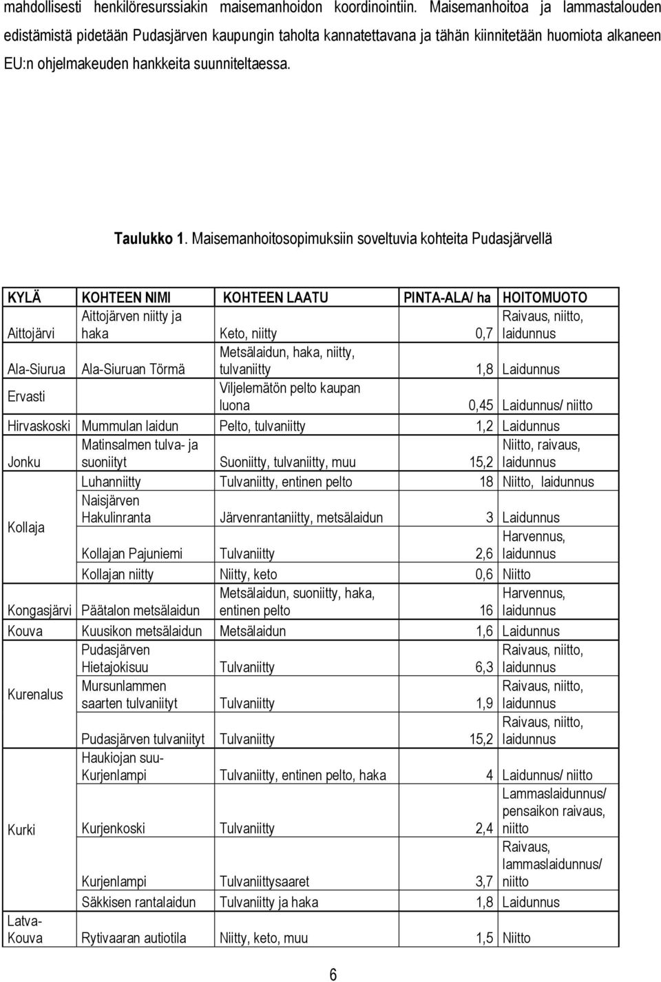 Maisemanhoitosopimuksiin soveltuvia kohteita Pudasjärvellä KYLÄ KOHTEEN NIMI KOHTEEN LAATU PINTA-ALA/ ha HOITOMUOTO Aittojärven niitty ja Raivaus, niitto, Aittojärvi haka Keto, niitty 0,7 laidunnus