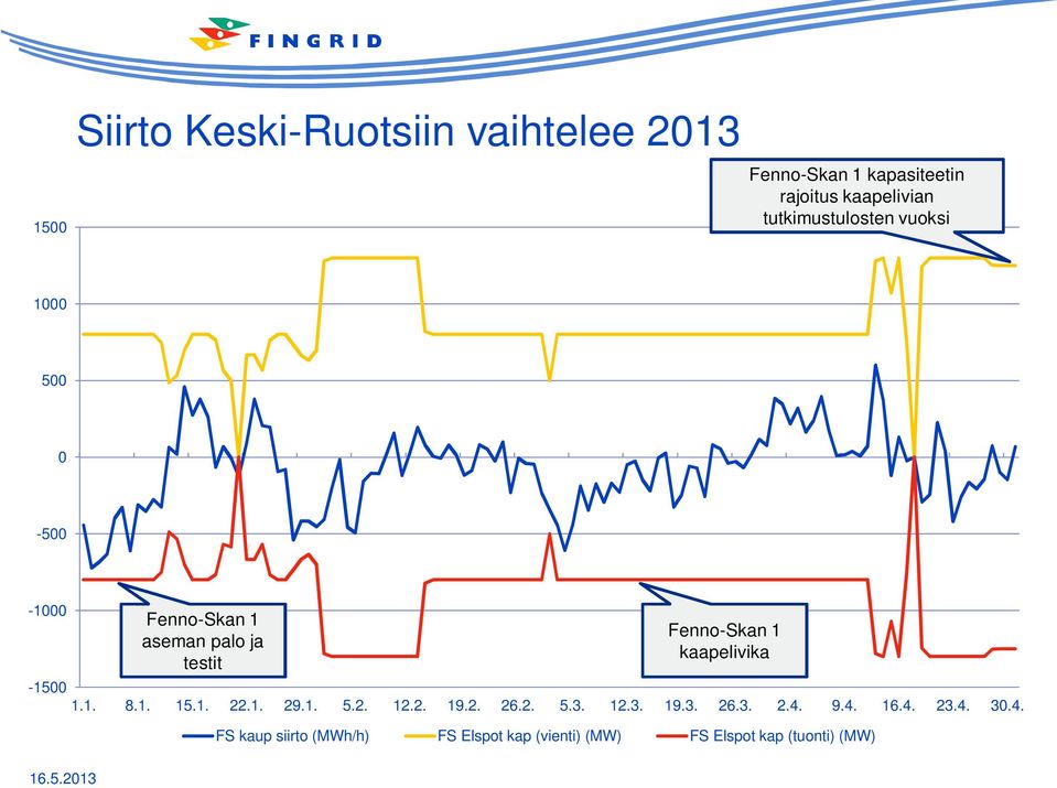 kaapelivika -1500 1.1. 8.1. 15.1. 22.1. 29.1. 5.2. 12.2. 19.2. 26.2. 5.3. 12.3. 19.3. 26.3. 2.4.