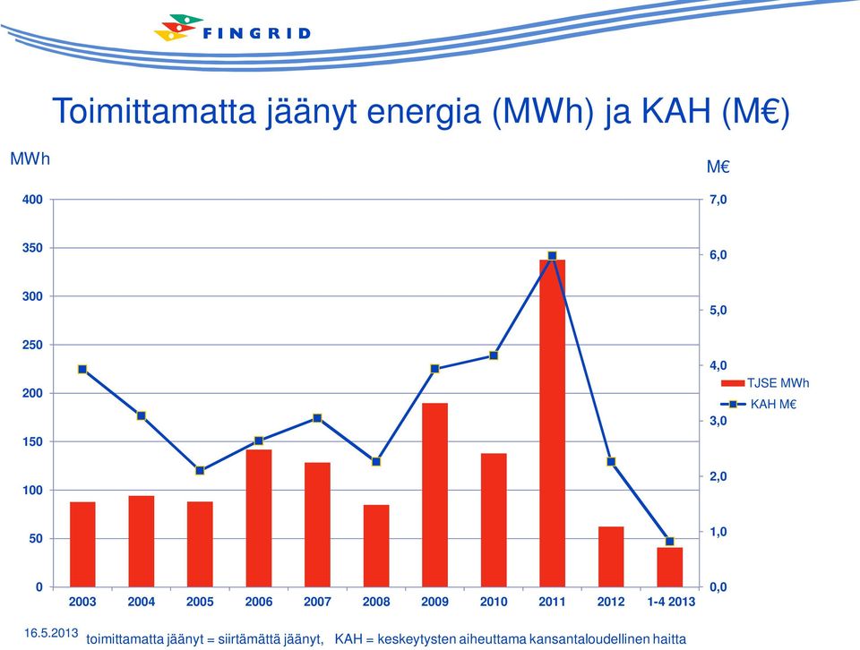 2006 2007 2008 2009 2010 2011 2012 1-4 2013 0,0 toimittamatta jäänyt =