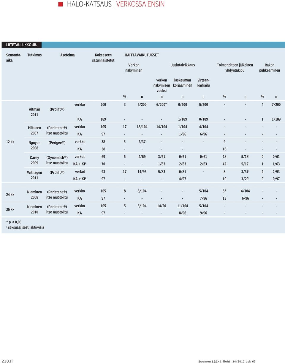 korjaaminen virtsankarkailu Altman 2011 Hiltunen 2007 (Prolift ) (Parietene ) itse muotoiltu % n n n n % n % n verkko 200 3 6/200 6/200* 0/200 5/200 - - 4 7/200 KA 189 - - - 1/189 0/189 - - 1 1/189