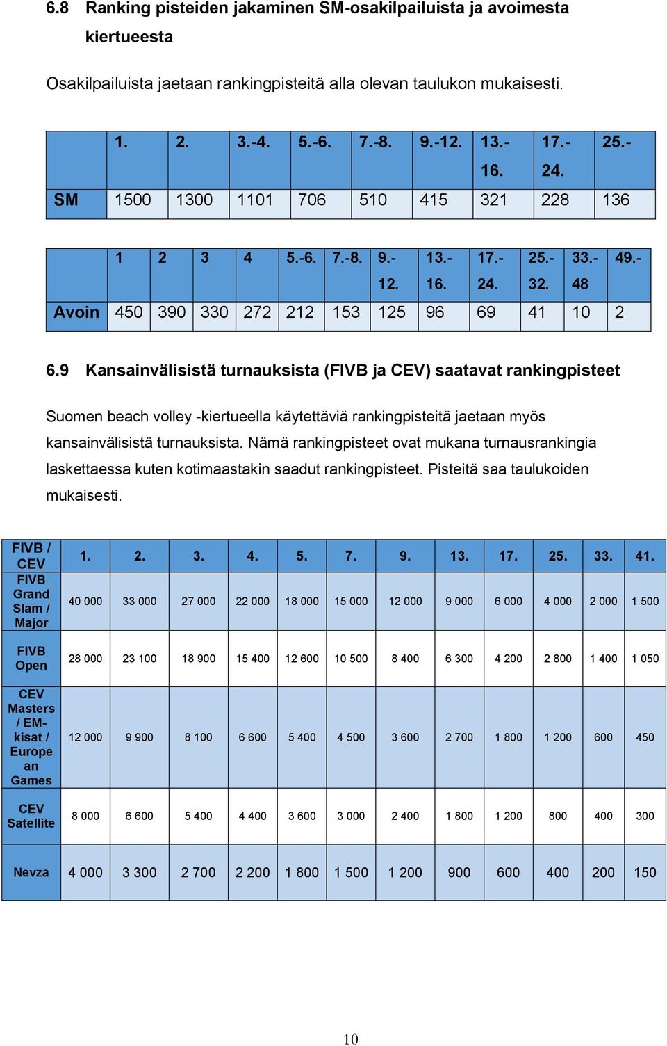 9 Kansainvälisistä turnauksista (FIVB ja CEV) saatavat rankingpisteet Suomen beach volley -kiertueella käytettäviä rankingpisteitä jaetaan myös kansainvälisistä turnauksista.