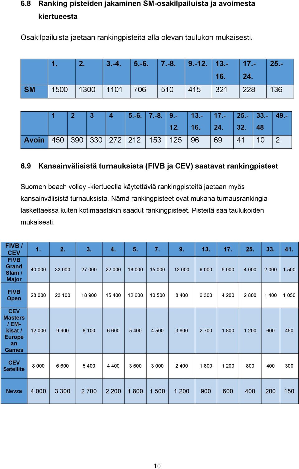 9 Kansainvälisistä turnauksista (FIVB ja CEV) saatavat rankingpisteet Suomen beach volley -kiertueella käytettäviä rankingpisteitä jaetaan myös kansainvälisistä turnauksista.