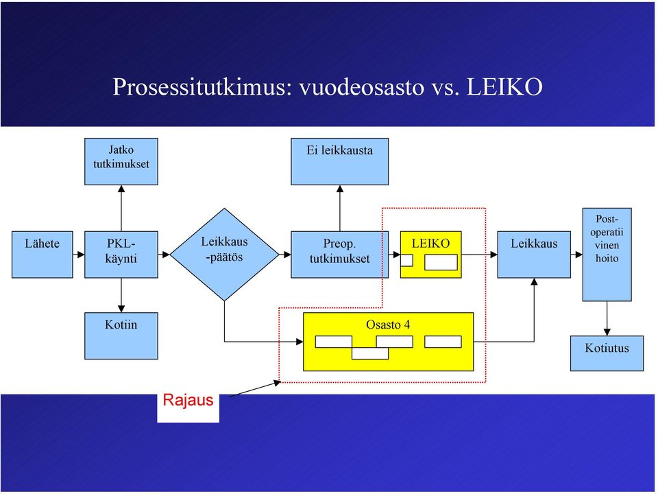 Leikkaus -päätös Preop.