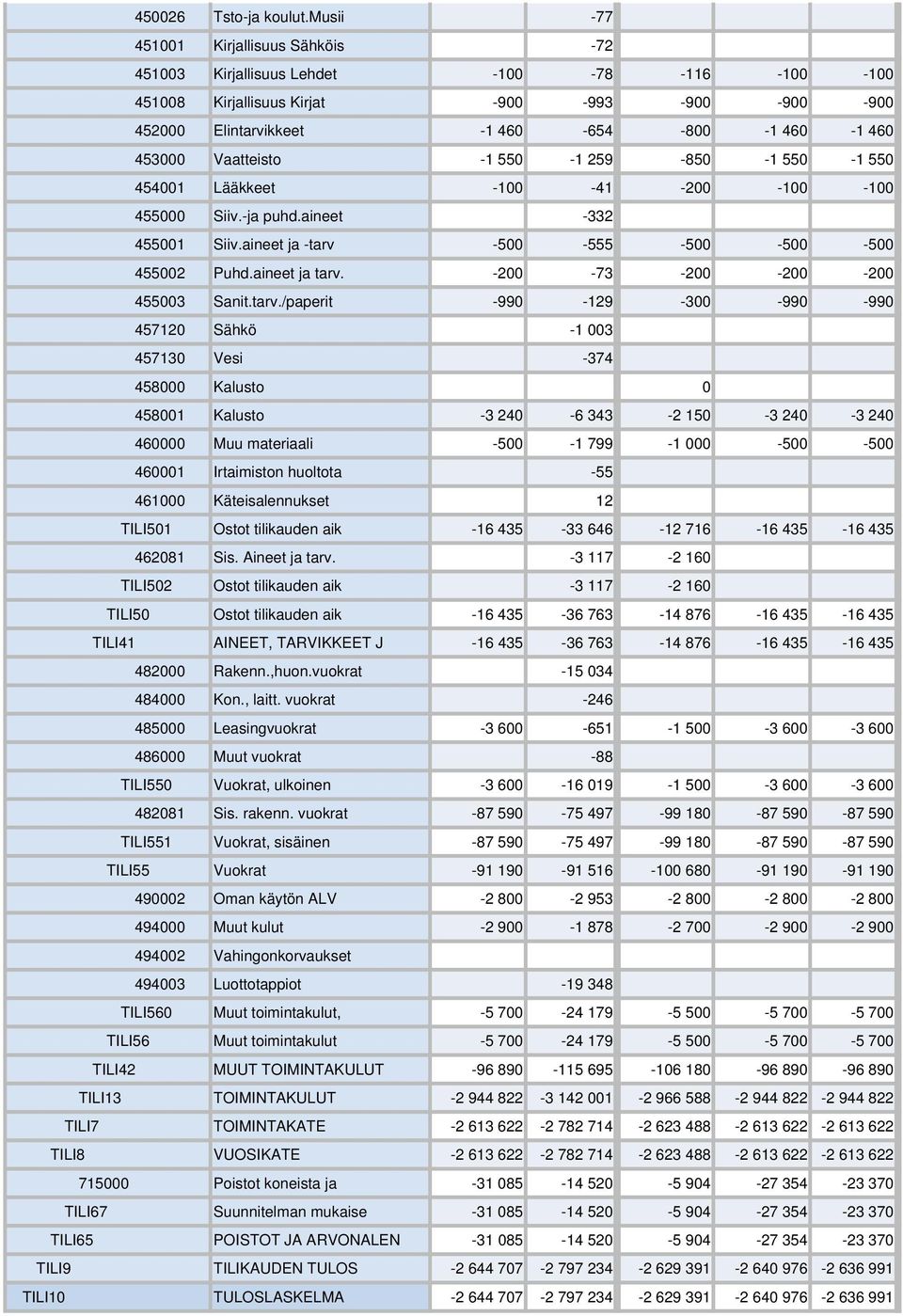 Vaatteisto -1 550-1 259-850 -1 550-1 550 454001 Lääkkeet -100-41 -200-100 -100 455000 Siiv.-ja puhd.aineet -332 455001 Siiv.aineet ja -tarv -500-555 -500-500 -500 455002 Puhd.aineet ja tarv.