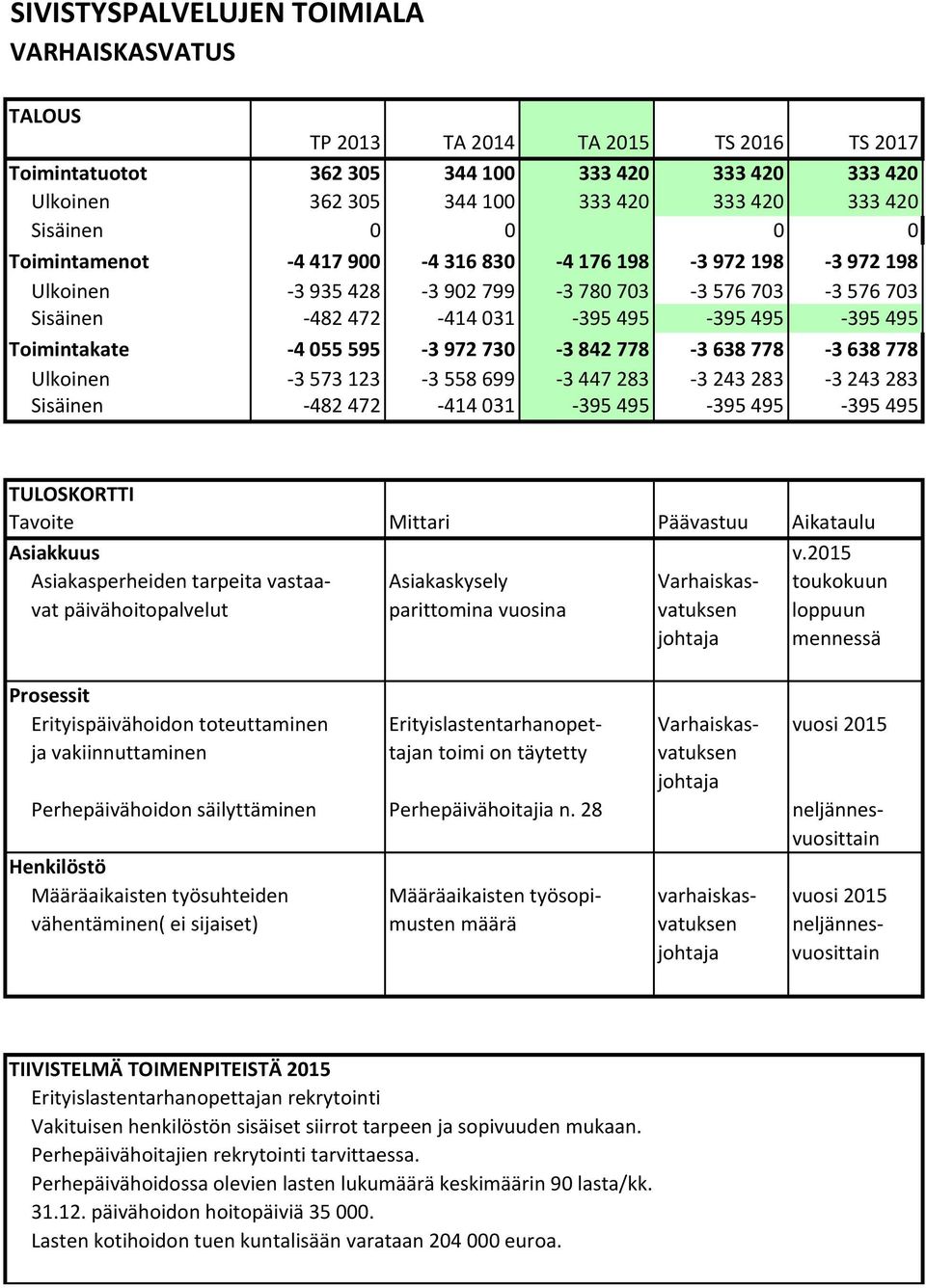 Toimintakate 4 055 595 3 972 730 3 842 778 3 638 778 3 638 778 Ulkoinen 3 573 123 3 558 699 3 447 283 3 243 283 3 243 283 Sisäinen 482 472 414 031 395 495 395 495 395 495 TULOSKORTTI Tavoite Mittari