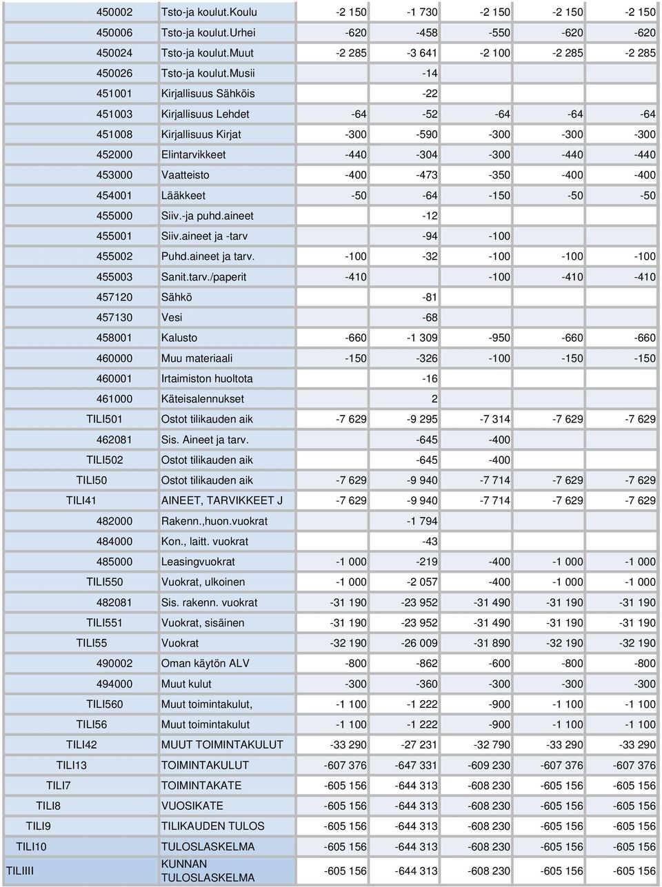 -400-473 -350-400 -400 454001 Lääkkeet -50-64 -150-50 -50 455000 Siiv.-ja puhd.aineet -12 455001 Siiv.aineet ja -tarv 