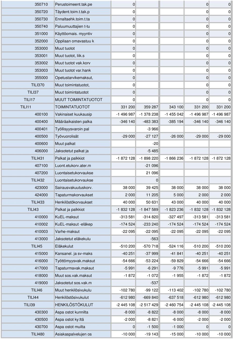 hank 0 0 0 355000 Opetustarvikemaksut, 0 0 0 TILI370 Muut toimintatuotot, 0 0 0 TILI37 Muut toimintatuotot 0 0 0 TILI17 MUUT TOIMINTATUOTOT 0 0 0 TILI11 TOIMINTATUOTOT 331 200 359 287 343 100 331 200