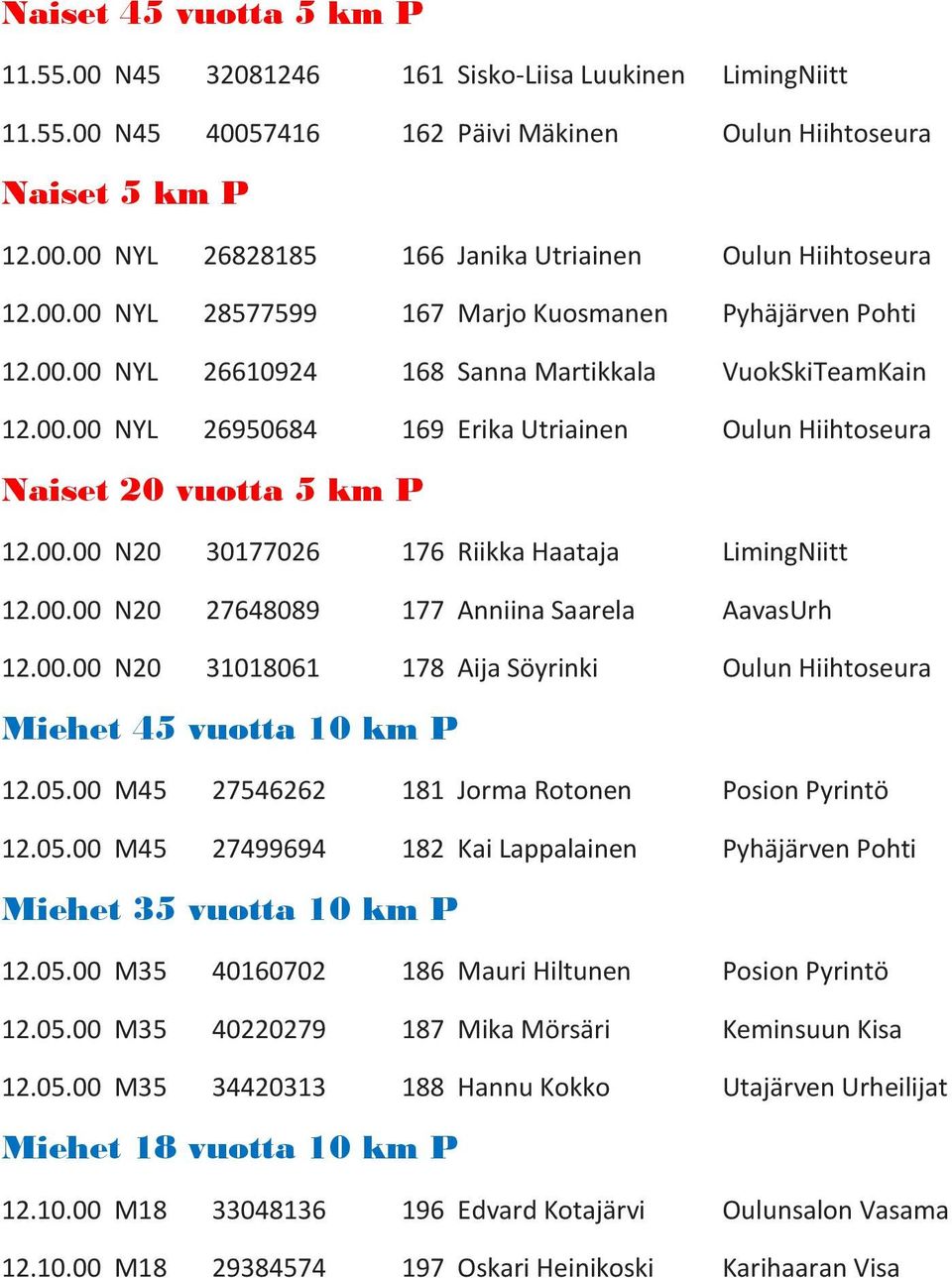 00.00 N20 30177026 176 Riikka Haataja LimingNiitt 12.00.00 N20 27648089 177 Anniina Saarela AavasUrh 12.00.00 N20 31018061 178 Aija Söyrinki Oulun Hiihtoseura Miehet 45 vuotta 10 km P 12.05.