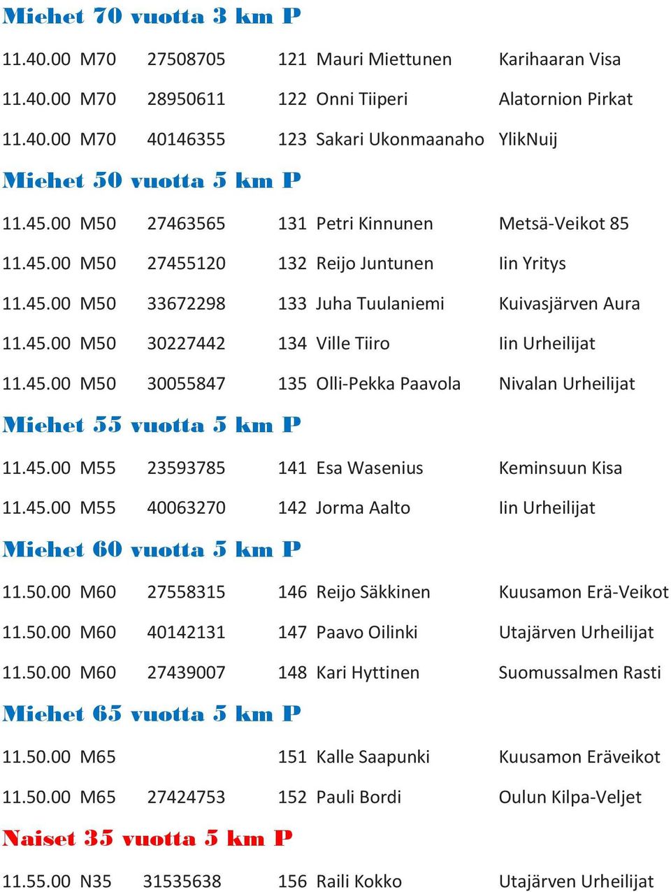 45.00 M50 30055847 135 Olli-Pekka Paavola Nivalan Urheilijat Miehet 55 vuotta 5 km P 11.45.00 M55 23593785 141 Esa Wasenius Keminsuun Kisa 11.45.00 M55 40063270 142 Jorma Aalto Iin Urheilijat Miehet 60 vuotta 5 km P 11.