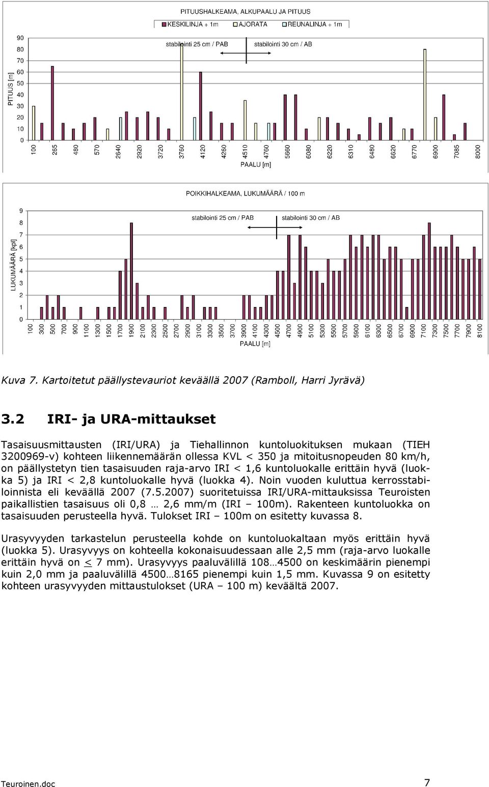 tien tasaisuuden raja-arvo IRI < 1,6 kuntoluokalle erittäin hyvä (luokka 5) ja IRI < 2,8 kuntoluokalle hyvä (luokka 4). Noin vuoden kuluttua kerrosstabiloinnista eli keväällä 2007 (7.5.2007) suoritetuissa IRI/URA-mittauksissa Teuroisten paikallistien tasaisuus oli 0,8 2,6 mm/m (IRI 100m).