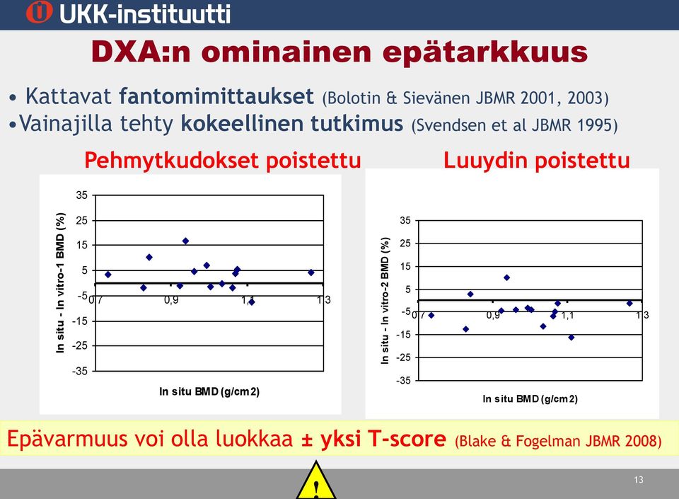 JBMR 1995) 35 Pehmytkudokset poistettu Luuydin poistettu 25 35 15 25 5-50,7 0,9 1,1 1,3-15 -25-35 In situ BMD