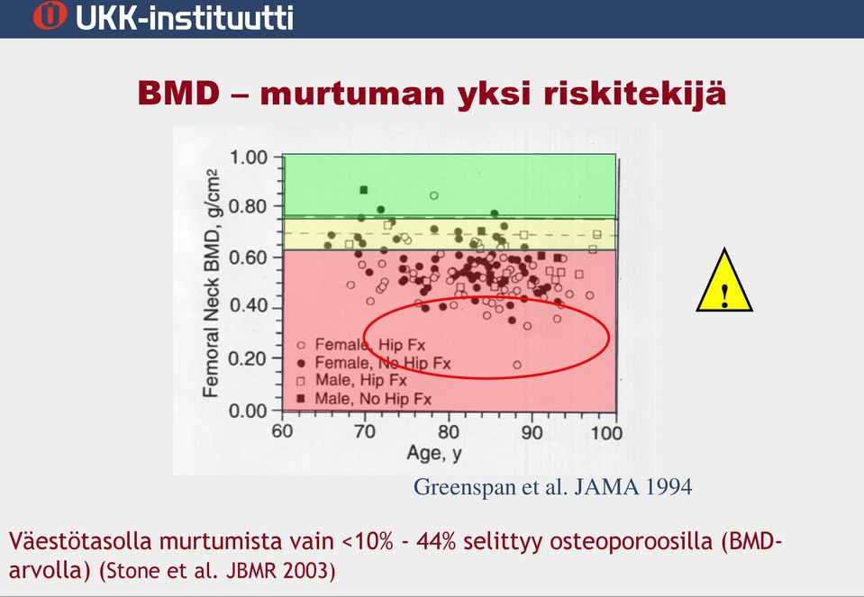 JAMA 1994 Väestötasolla murtumista vain