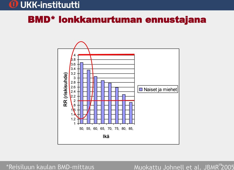 2 1 50, 55, 60, 65, 70, 75, 80, 85, Naiset ja miehet