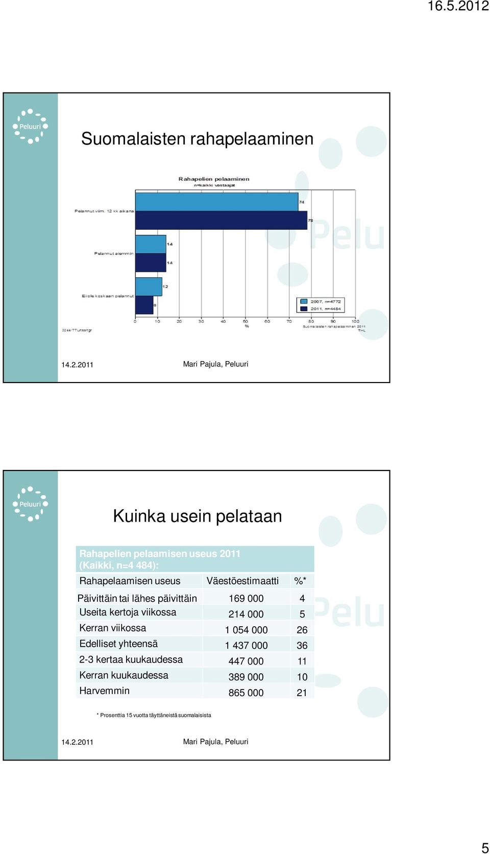 useus Väestöestimaatti %* Päivittäin tai lähes päivittäin 169 000 4 Useita kertoja viikossa 214 000 5 Kerran viikossa 1