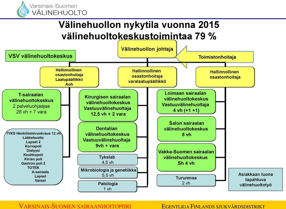 2 vara Loimaan sairaalan välinehuoltokeskus Vastuuvälinehuoltaja 4 vh (+1 +1) TYKS Henkilöstövuokraus 12 14 vh Lääkehuolto Lapset 2 Korvapoli Dialyysi Keuhkopoli Kirran poli Gastron poli 2 TOTEK