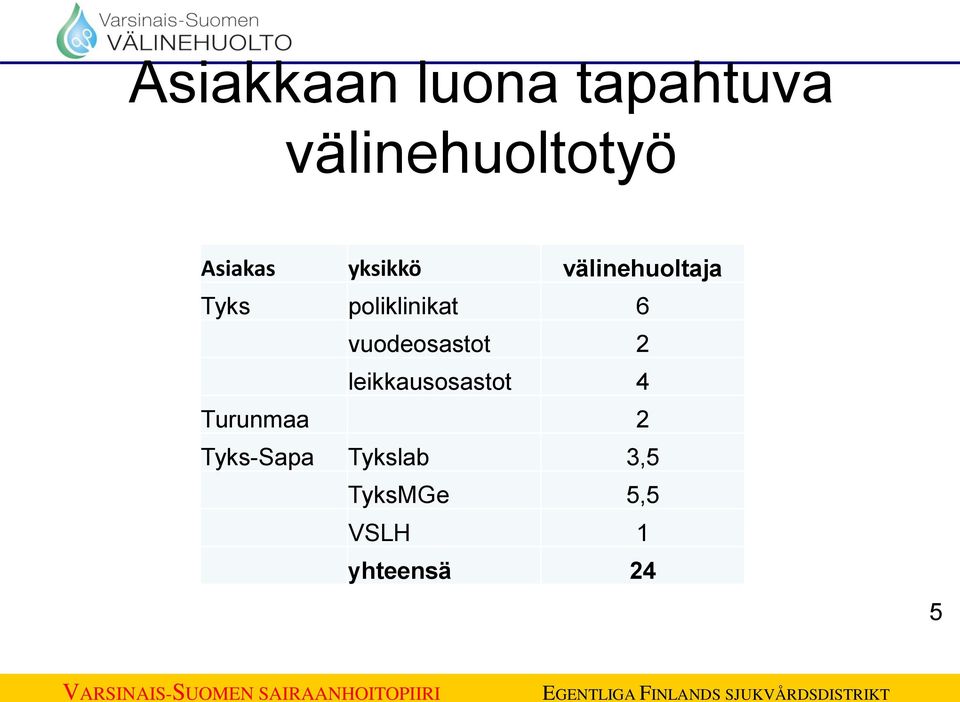 poliklinikat 6 vuodeosastot 2 leikkausosastot 4