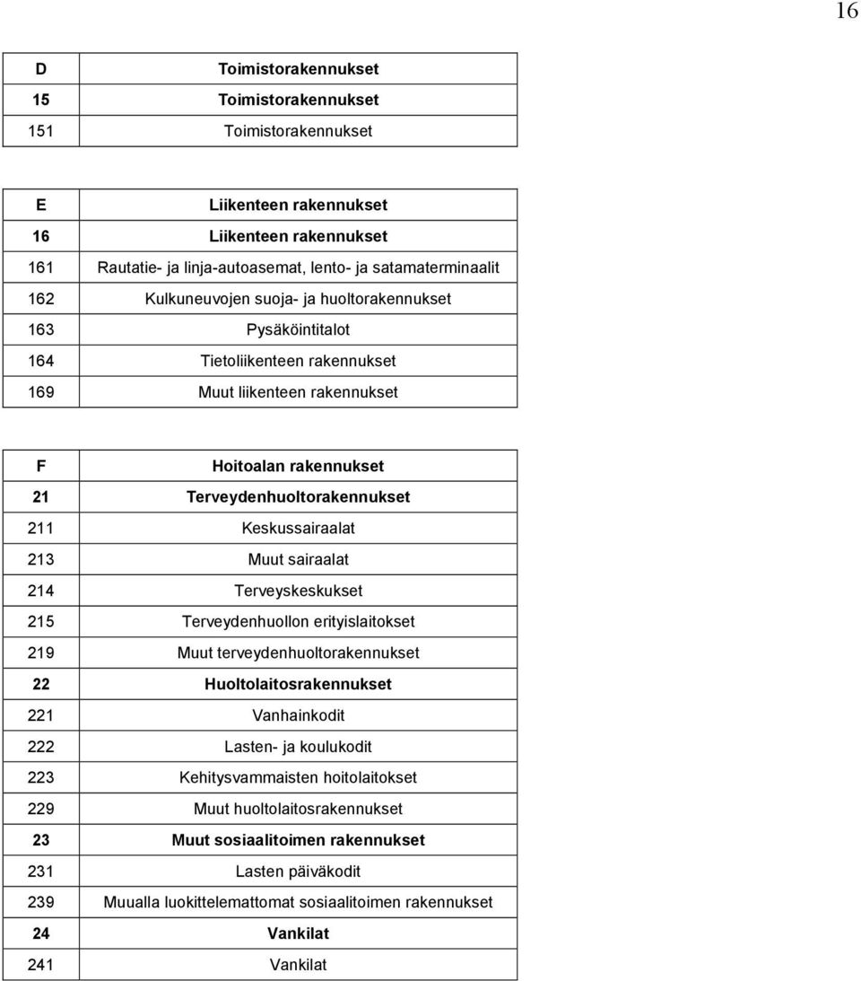 Keskussairaalat 213 Muut sairaalat 214 Terveyskeskukset 215 Terveydenhuollon erityislaitokset 219 Muut terveydenhuoltorakennukset 22 Huoltolaitosrakennukset 221 Vanhainkodit 222 Lasten- ja