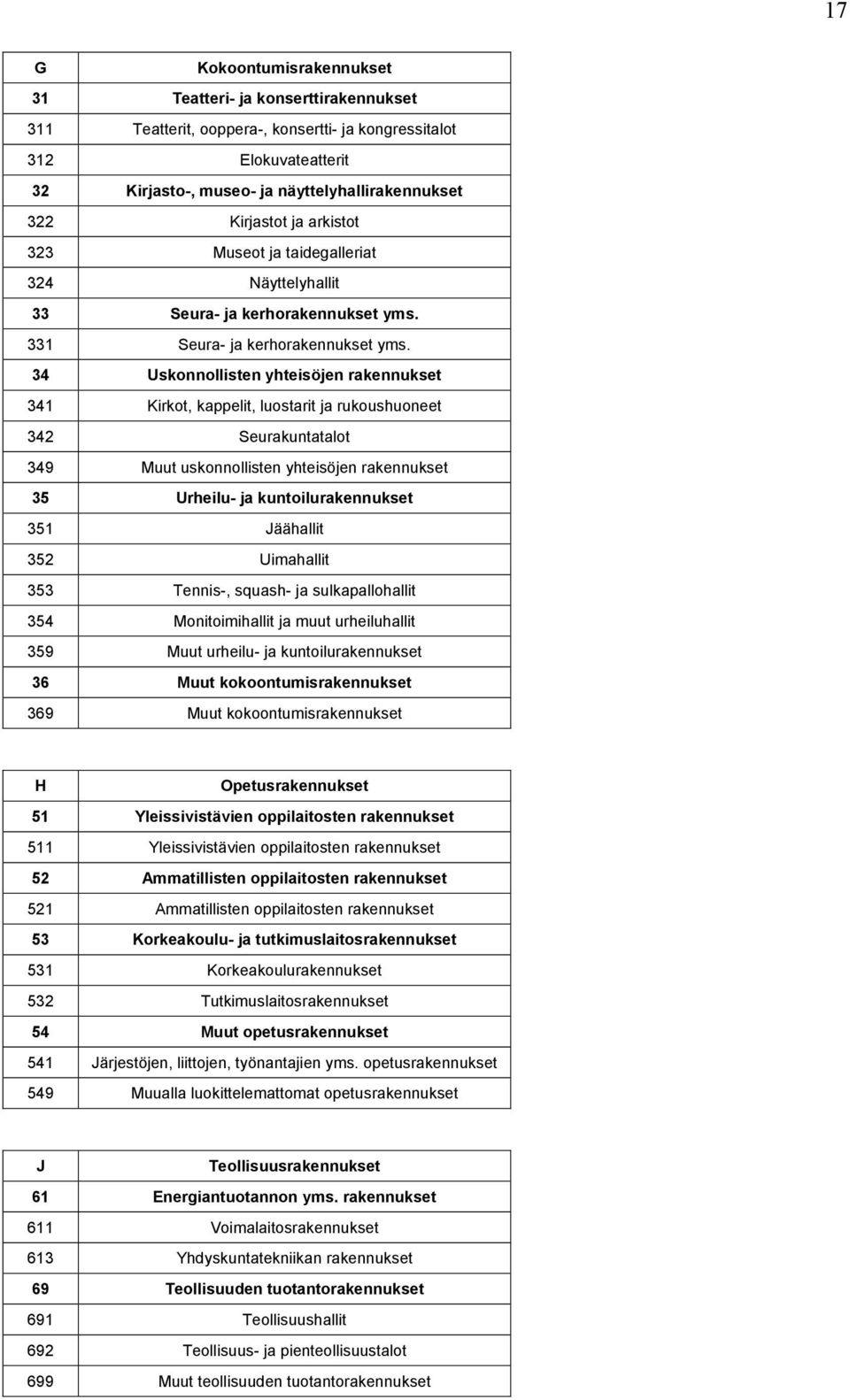 34 Uskonnollisten yhteisöjen rakennukset 341 Kirkot, kappelit, luostarit ja rukoushuoneet 342 Seurakuntatalot 349 Muut uskonnollisten yhteisöjen rakennukset 35 Urheilu- ja kuntoilurakennukset 351