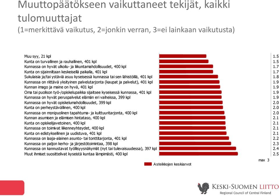 riittävä yksityinen palvelutarjonta (kaupat ja palvelut), 401 kpl Kunnan imago ja maine on hyvä, 401 kpl Oma tai puolison työ-/opiskelupaikka sijaitsee kyseisessä kunnassa, 401 kpl Kunnassa on hyvät