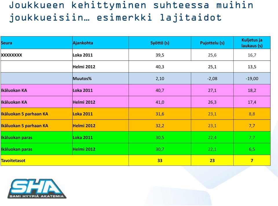 40,7 27,1 18,2 Ikäluokan KA Helmi 2012 41,0 26,3 17,4 Ikäluokan 5 parhaan KA Loka 2011 31,6 23,1 8,8 Ikäluokan 5 parhaan KA