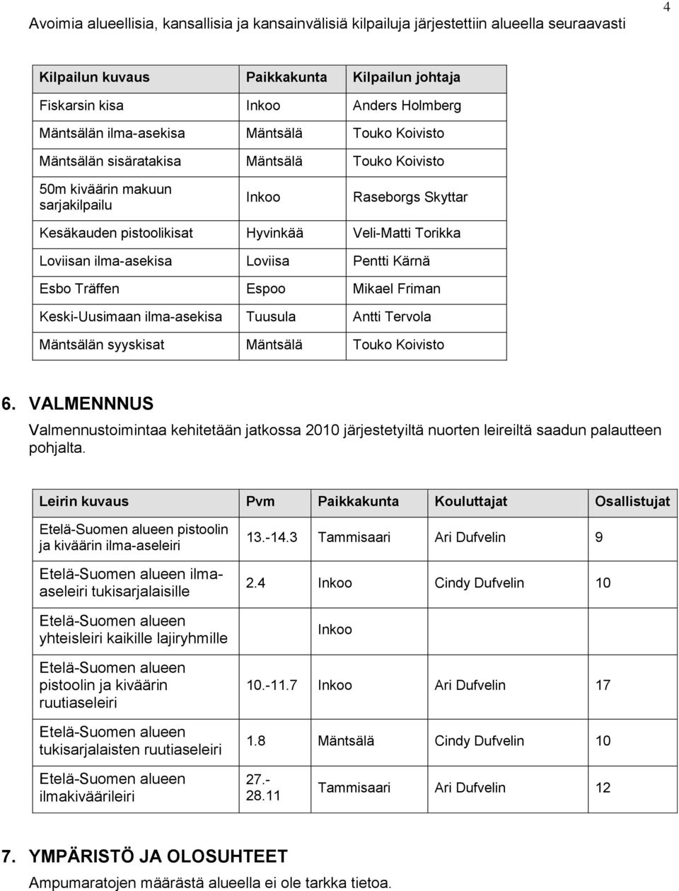 Loviisa Pentti Kärnä Esbo Träffen Espoo Mikael Friman Keski-Uusimaan ilma-asekisa Tuusula Antti Tervola Mäntsälän syyskisat Mäntsälä Touko Koivisto 6.