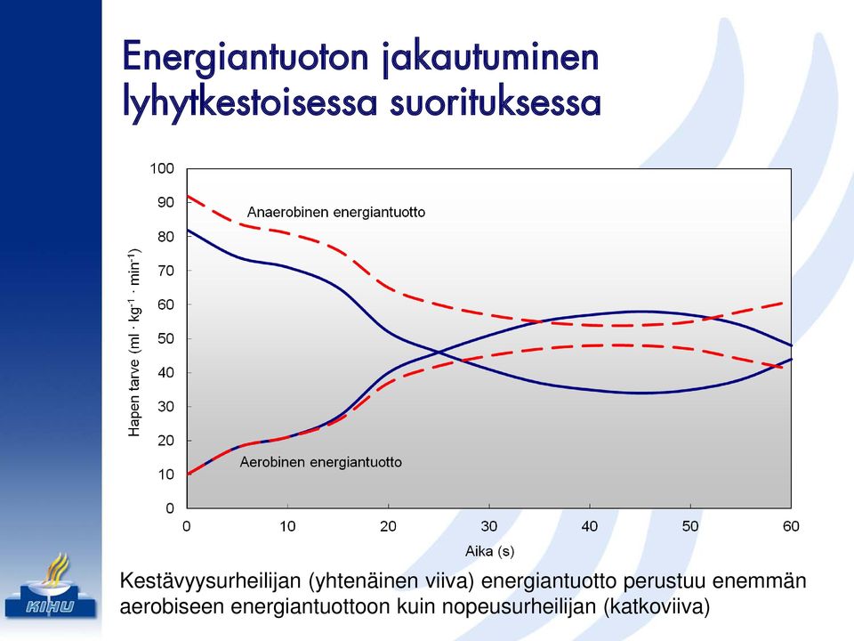 viiva) energiantuotto perustuu enemmän