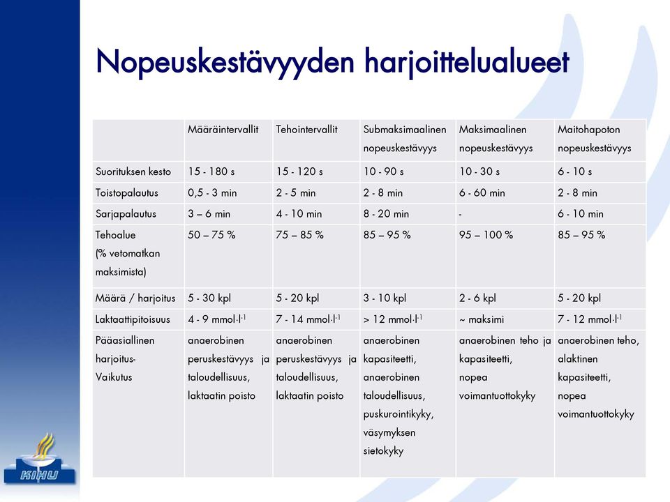 85 95 % Määrä / harjoitus 5-30 kpl 5-20 kpl 3-10 kpl 2-6 kpl 5-20 kpl Laktaattipitoisuus 4-9 mmol l -1 7-14 mmol l -1 > 12 mmol l -1 ~ maksimi 7-12 mmol l -1 Pääasiallinen anaerobinen anaerobinen