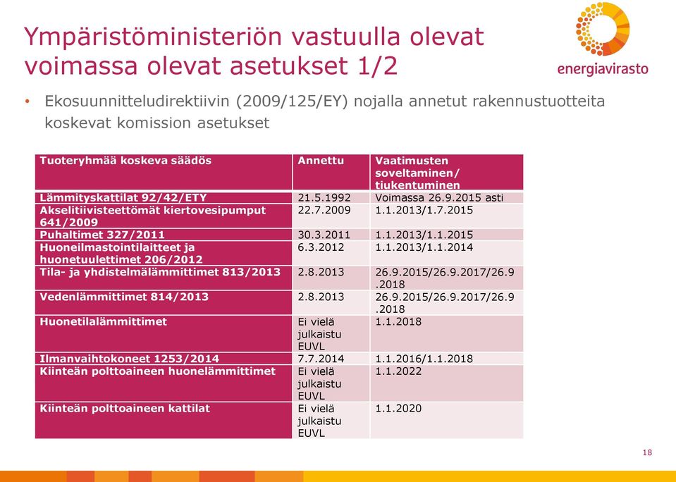 3.2011 1.1.2013/1.1.2015 Huoneilmastointilaitteet ja 6.3.2012 1.1.2013/1.1.2014 huonetuulettimet 206/2012 Tila- ja yhdistelmälämmittimet 813/2013 2.8.2013 26.9.2015/26.9.2017/26.9.2018 Vedenlämmittimet 814/2013 2.